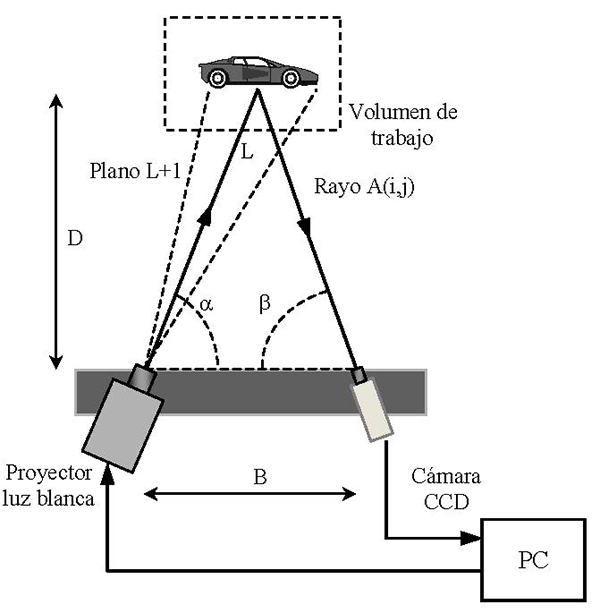 Proyector Dimensional Control dimensional basado en tecnología de luz blanca en celdas de ...