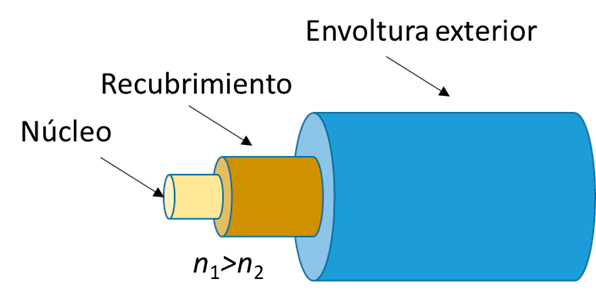 la Fibra Óptica sirve para medir temperatura y otras magnitudes