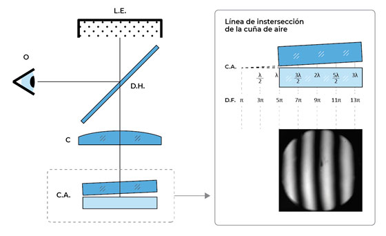 Figura 1. Configuración de un interferómetro de Fizeau, con lámpara espectral (L.E.) y principio de formación de un patrón de interferencia a partir de un gradiente de espesor (cuña de aire, C.A.) entre placas planas. D.H.: divisor de haz; C: colimador; O: observador; D.F.: diferencia de fase.
Uno de los sistemas interferométricos utilizado por INMETRO para la determinación de la desviación de planitud corresponde a este tipo de configuración en la cual se utiliza una lámpara de talio con longitud de onda de 535,046 nm en el vacío. Este sistema ha sido adaptado para el registro de la imagen digital.