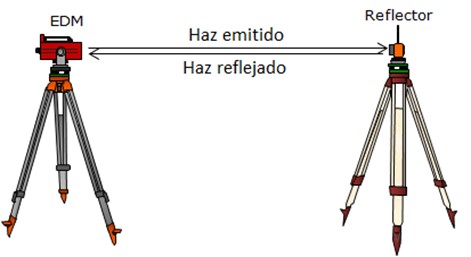 Resistente utilizar Acusación La metrología en la topografía (instrumentos, normas, procedimientos de  calibración) – Revista e-medida